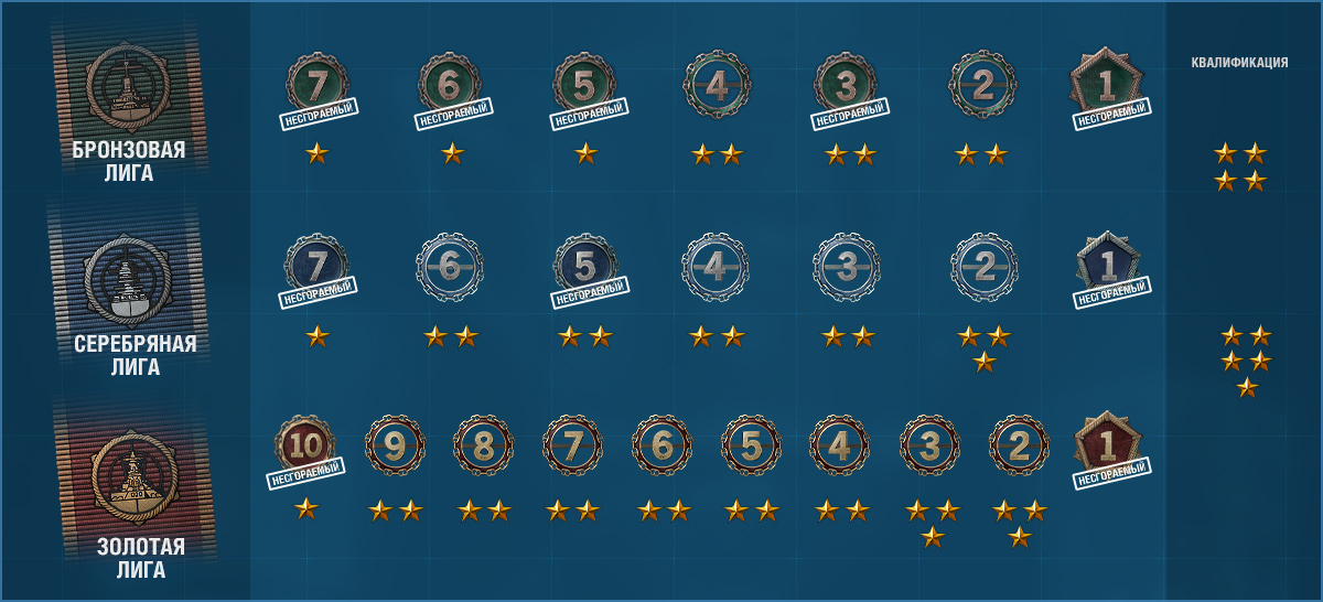 Ранговые бои, World of Warships Ранговые бои, World of Warships